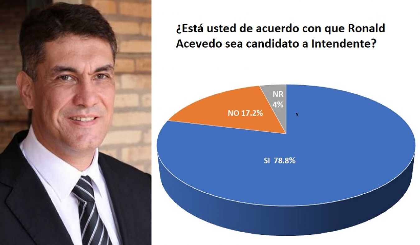 Cerca del 80% del electorado apoya candidatura de Ronald Acevedo para la Intendencia