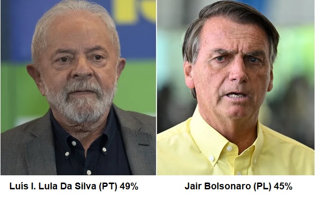 De acuerdo a última encuesta, Lula (PT) y Bolsonaro (PL)  están técnicamente empatados 